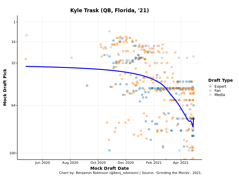 Kyle Trask NFL Draft Profile Props To Bet Dynasty Analysis