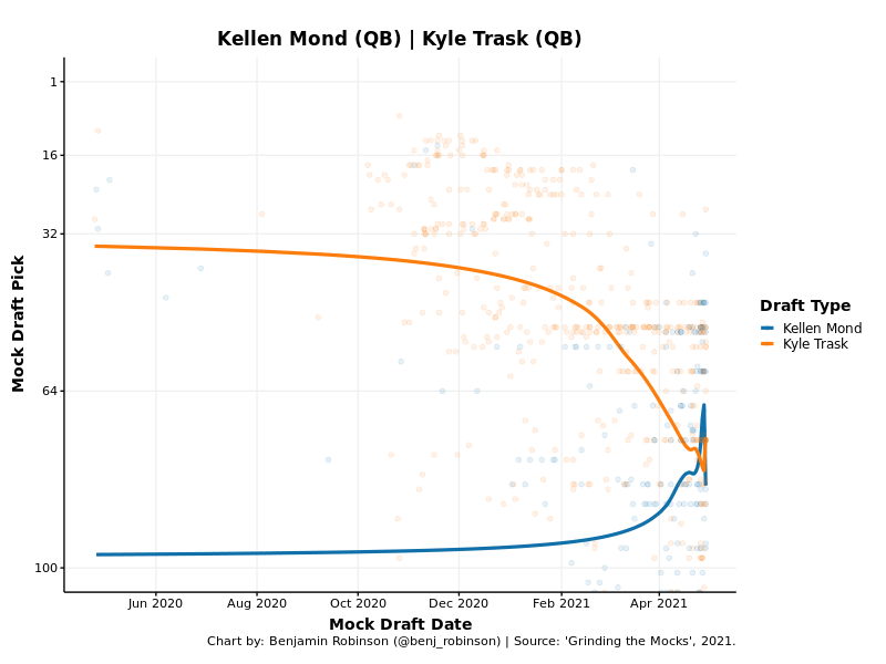 Kellen Mond NFL Draft Profile Odds Prop Bets Dynasty Fantasy