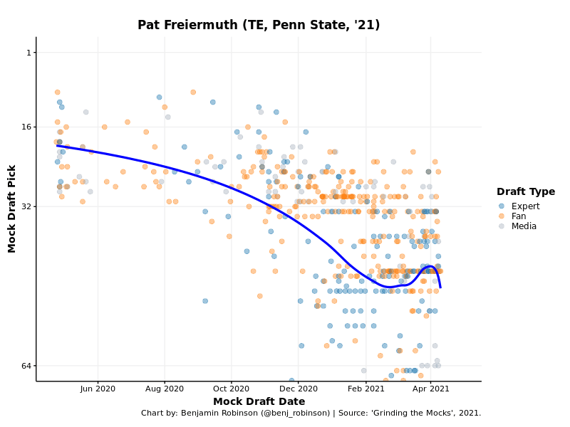 Pat Freiermuth Dynasty Value: Where should you draft him in 2021