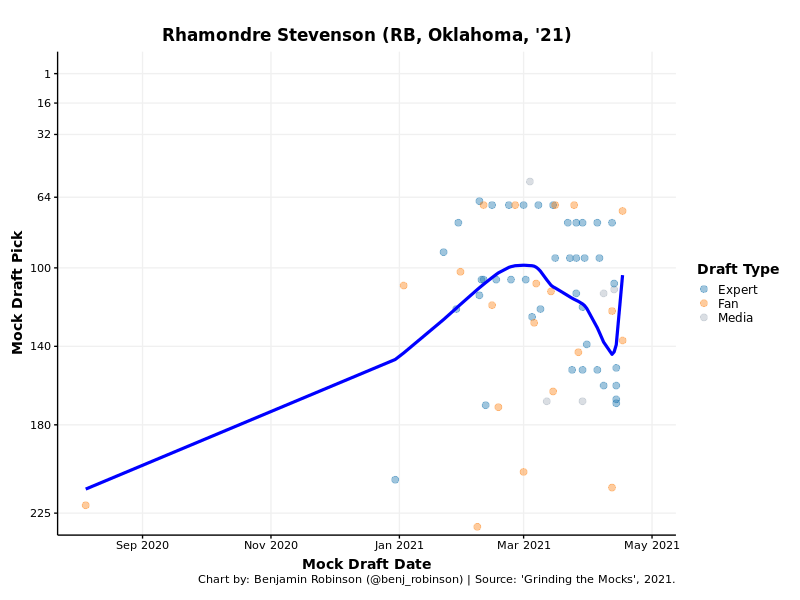 Rhamondre Stevenson - Draft Network