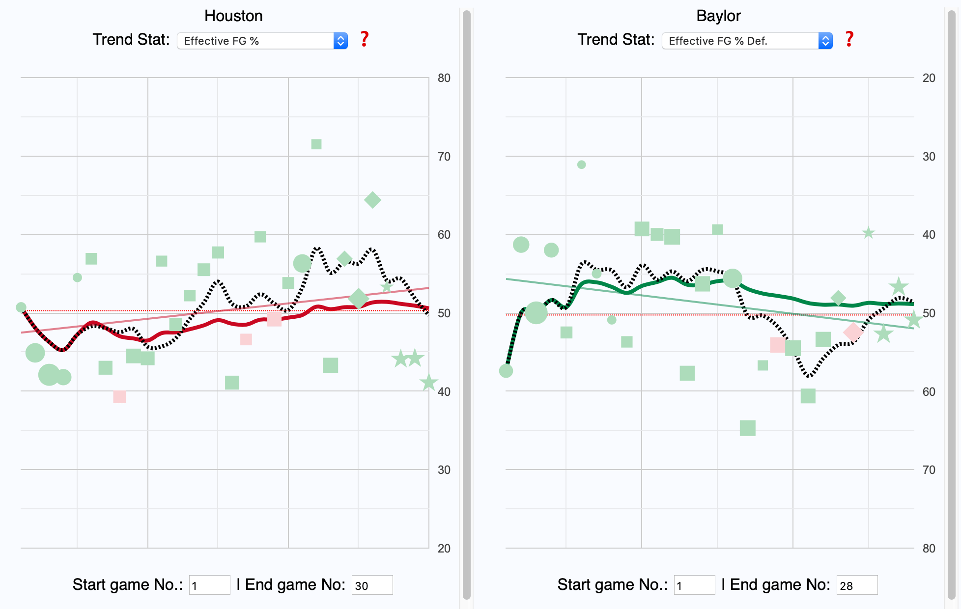 Baylor vs. Houston & Gonzaga vs. UCLA Odds & Pace Report Examining