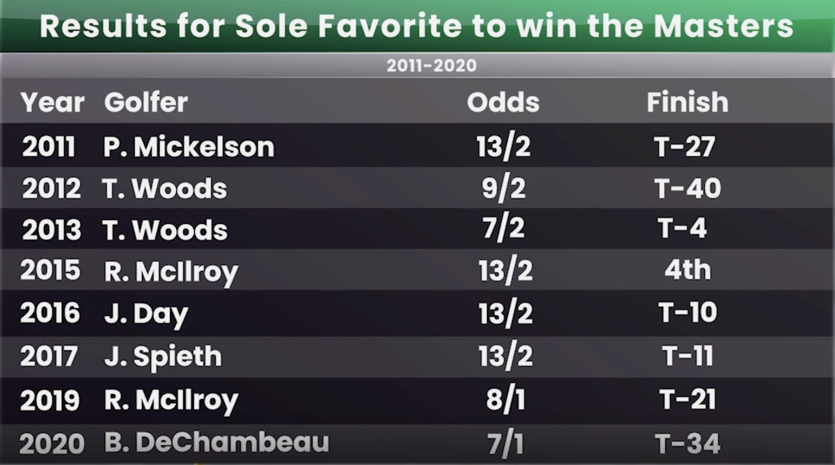 the masters odds