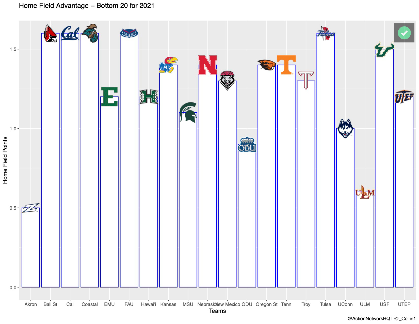 Home field advantage?