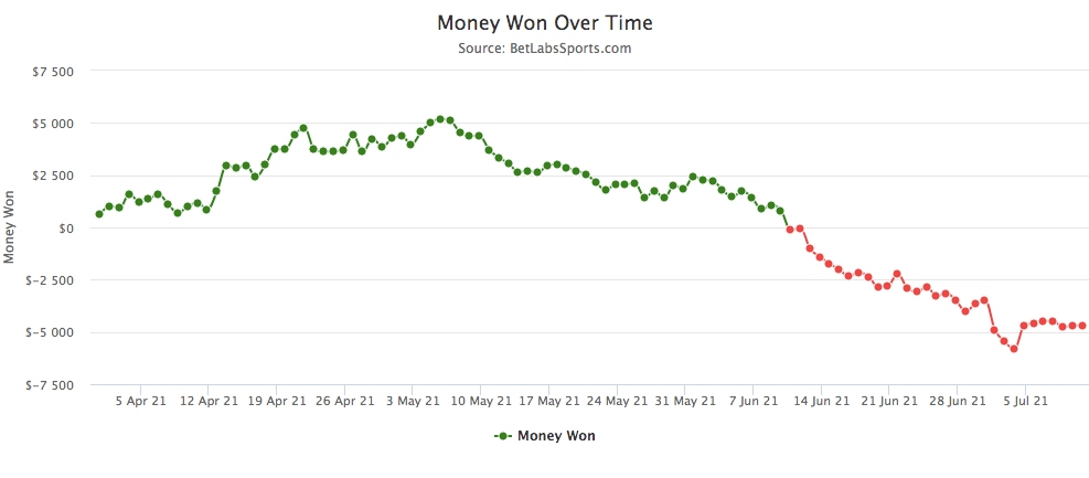 MLB Betting Trends: Surprises From the First Half & Whether or Not They 