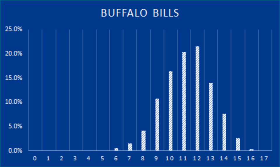 bills-win-projections-2021