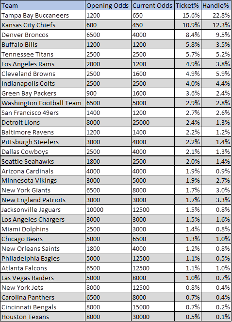 Super Bowl Odds, Tickets, & Handle