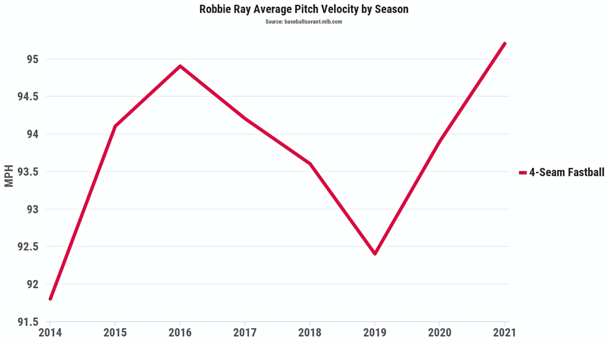 Zerillo's MLB Daily Betting Model, 7/7: Can Charlie Morton, Rays, Salvage  Split with Yankees?