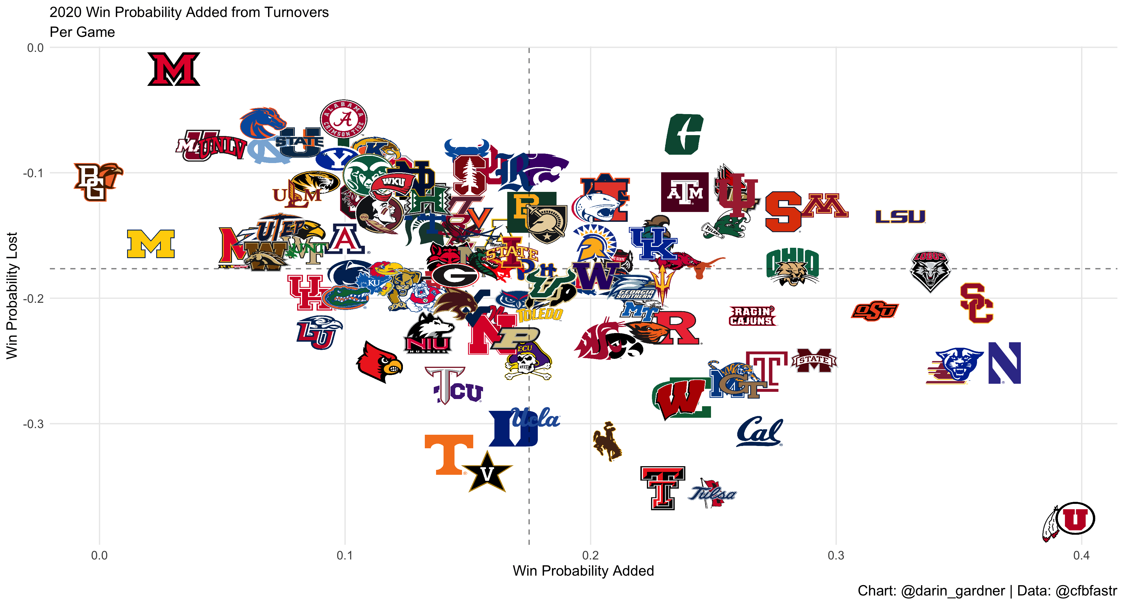 How Turnover Luck Could Impact College Football in 2021