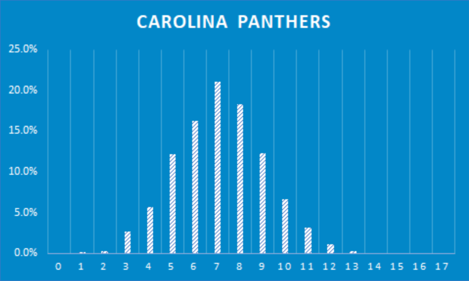 panthers-win-projects-futures-bets-odds-2021-koerner