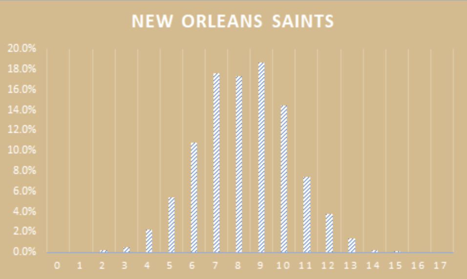saints-win-projects-futures-bets-odds-2021-koerner