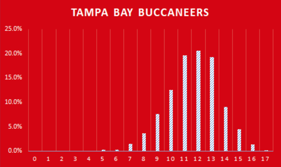 buccaneers-win-projects-futures-bets-odds-2021-koerner