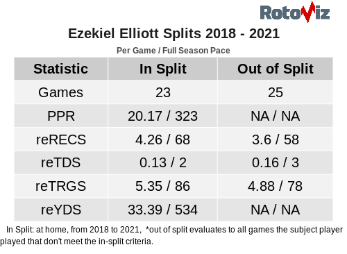 Giants vs. Cowboys Best Player Prop Bet: Tony Pollard Outshines Ezekiel  Elliott on Monday Night Football