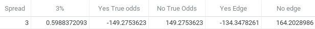 Betting edges for spread of exactly three