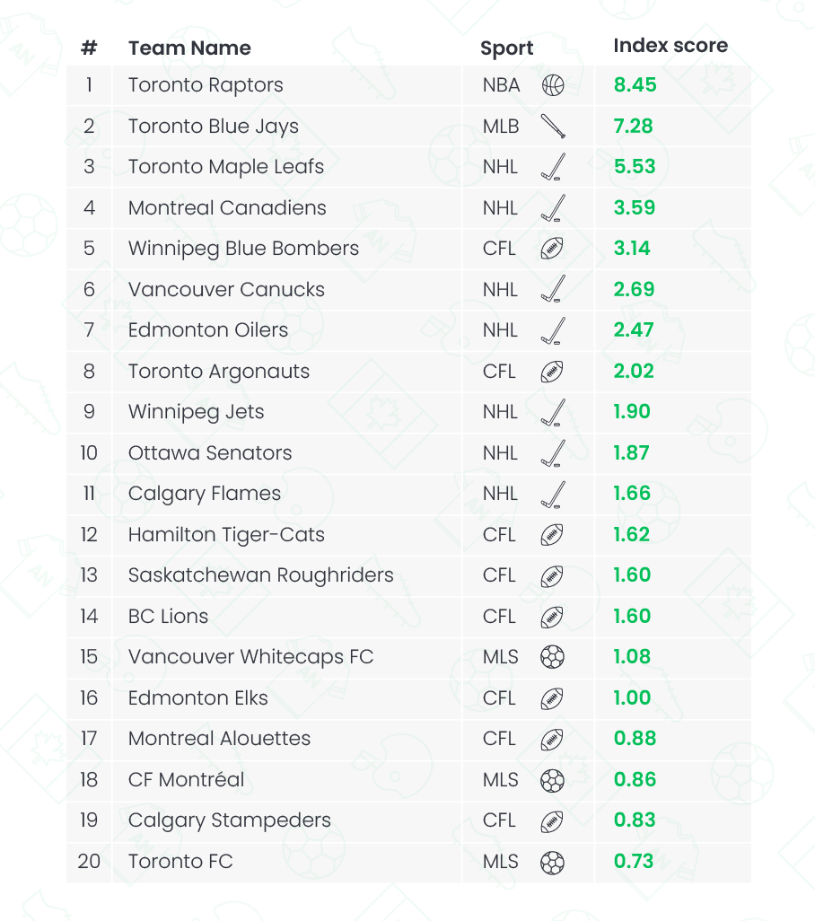 How To Be In The Top 10 With Tulane Green Waves