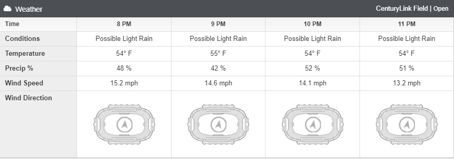 Saints-Panthers Weather Forecast: Temperature, Rain, & Wind in