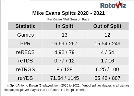 Mike Evans Has +200 Odds to Score on MNF + Other Evans Props