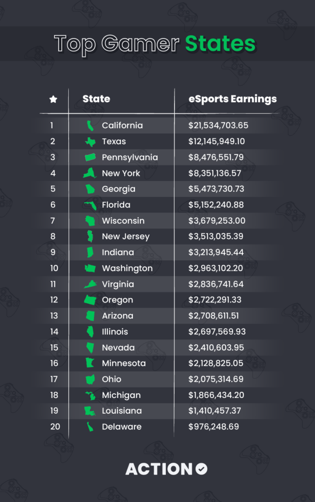 The Top U.S. States and Games for Esports Earnings