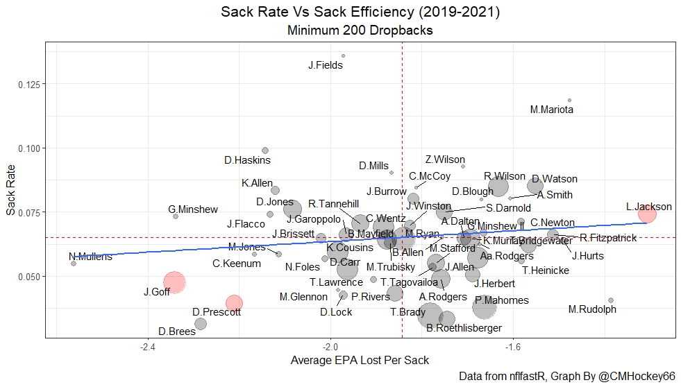 Are NFL Quarterbacks Responsible For Sack Quality? Breaking Down QBs