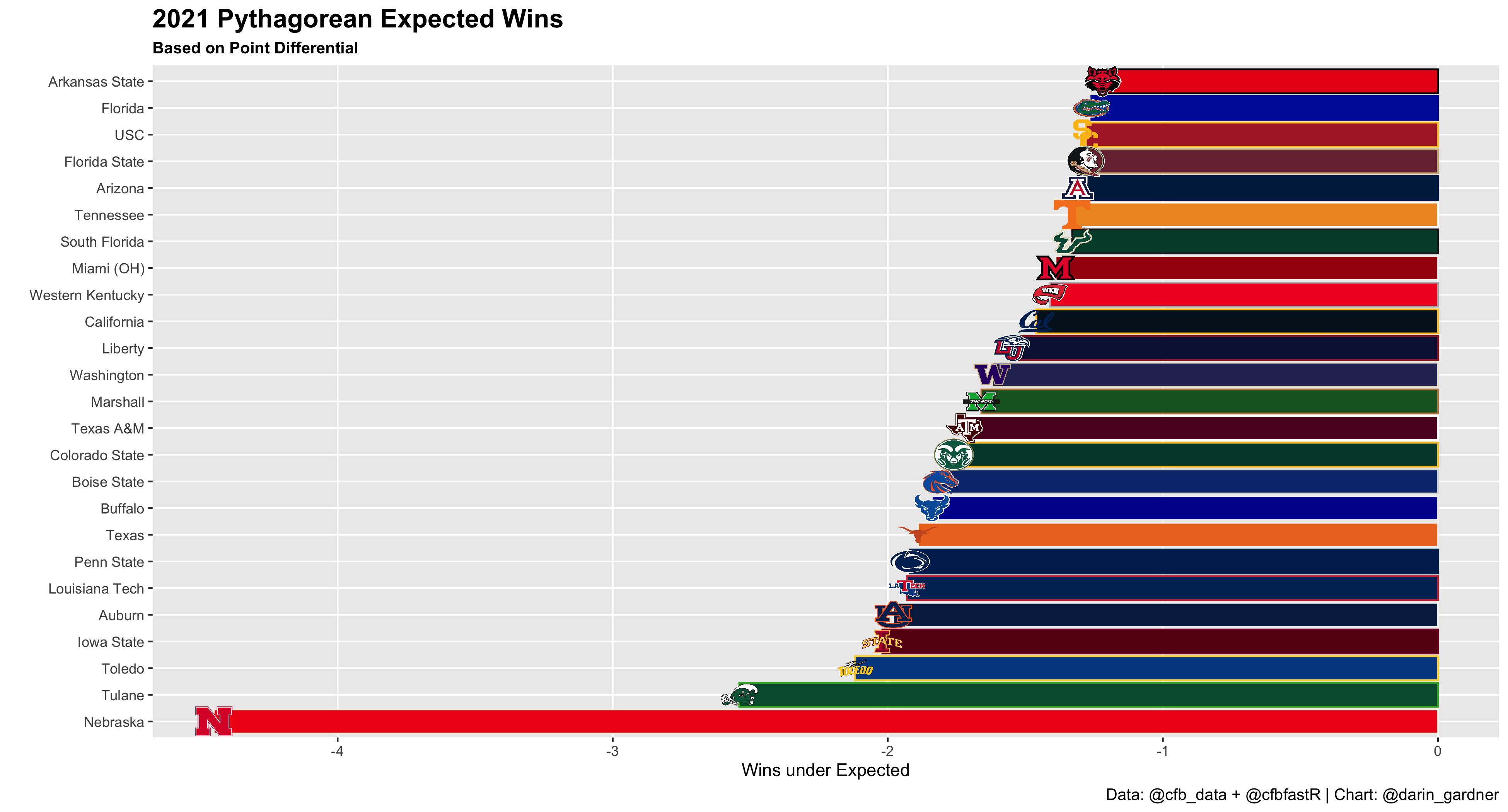 college-football-expected-wins-analyzing-2021-s-luckiest-unluckiest