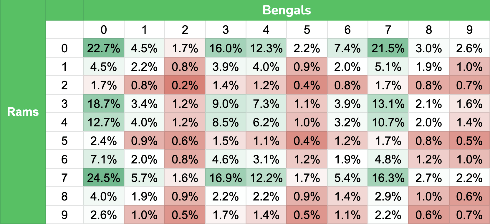 Best Super Bowl Squares For Rams-Bengals Pools: The Numbers You Want For  Each Quarter, Final Score