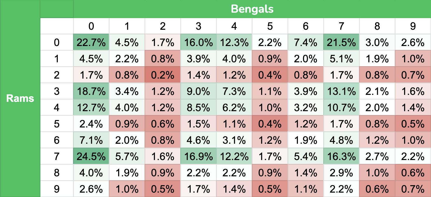 Super Bowl Squares Odds 2023: Best & Worst Numbers - ELDORADO