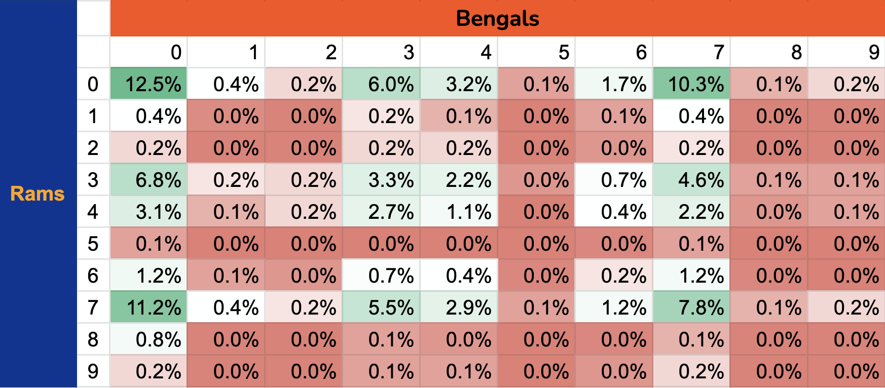 Super Bowl Squares - Every Score Pays Out - inpredictable