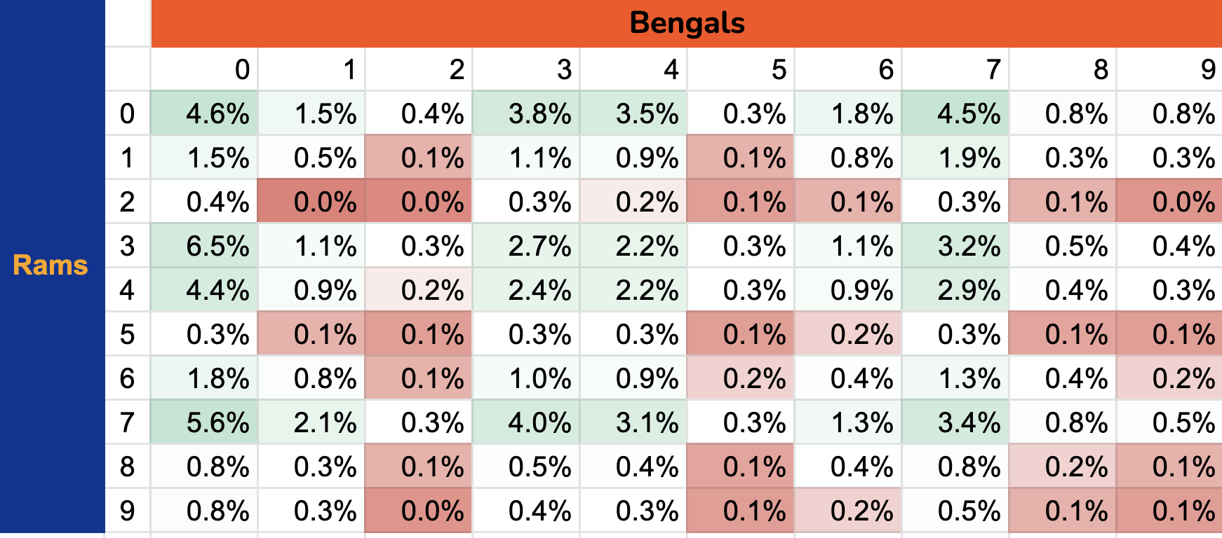 Super Bowl squares recap 2022: First quarter results for Squares, betting -  DraftKings Network