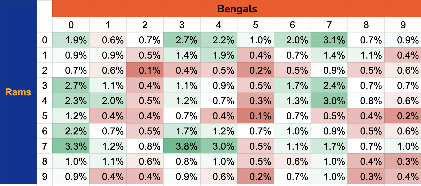 Printable Super Bowl squares grid for Rams vs. Bengals in 2022