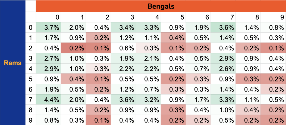Best Super Bowl Squares For Rams-Bengals Pools: The Numbers You