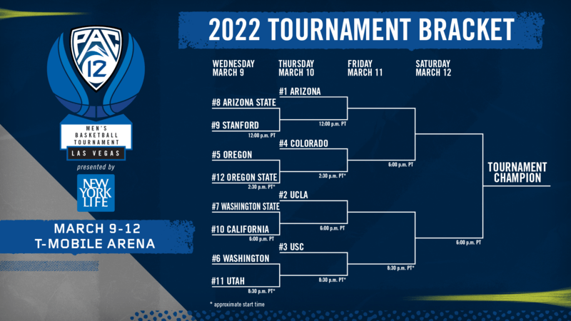 2022 Pac-12 Conference Tournament Bracket, Schedule, Odds: Who Can Beat Arizona and UCLA? article feature image