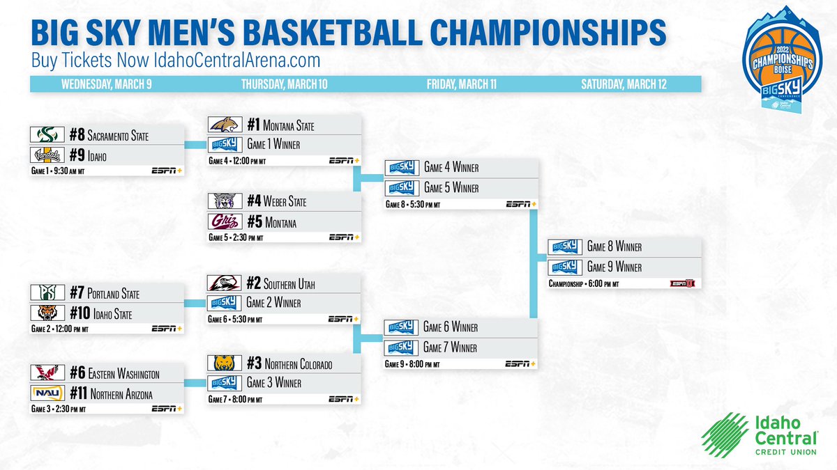 2022 Big Sky Conference Tournament Bracket, Schedule, Odds: Montana State the Favorite to go Dancing article feature image