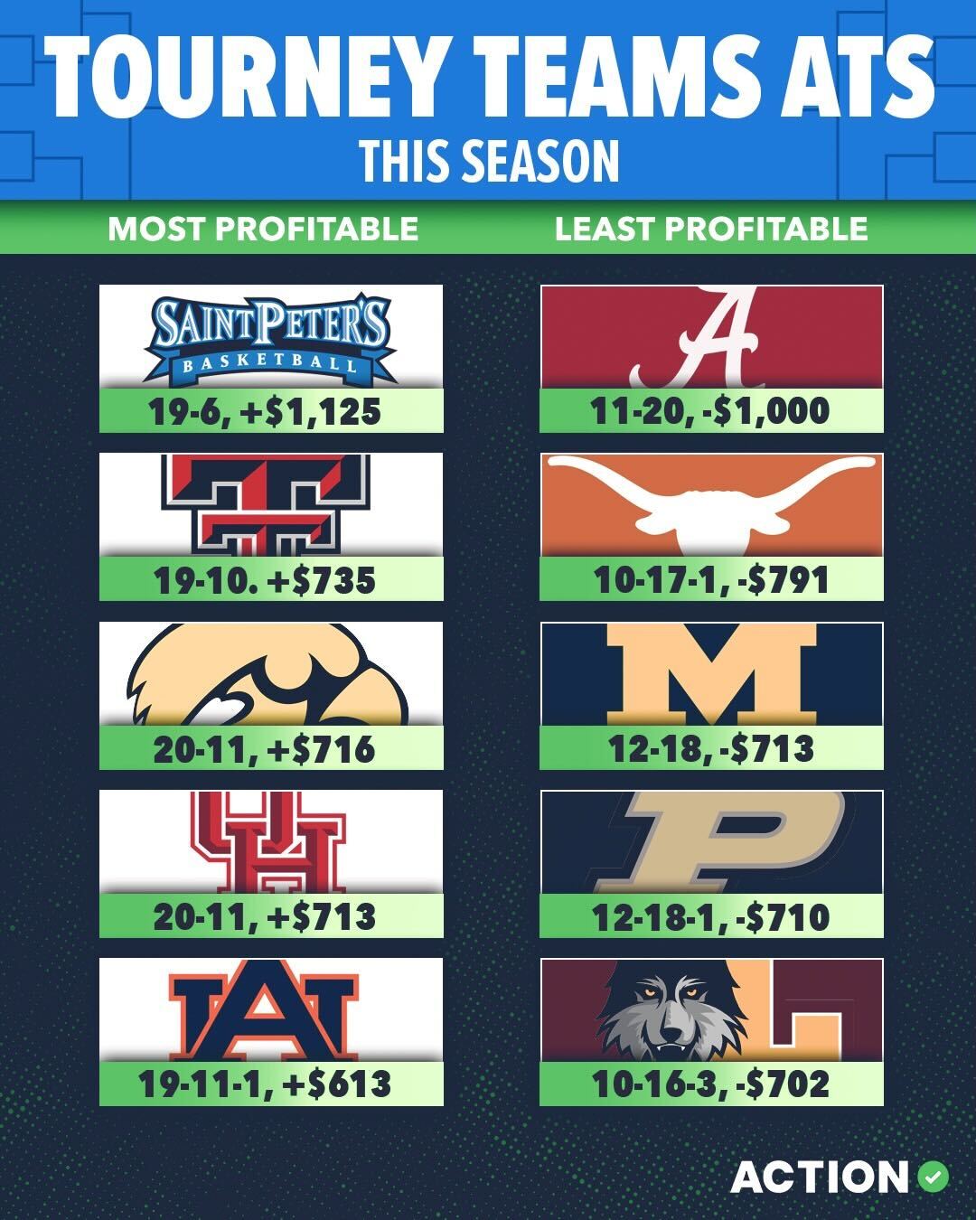 2022 March Madness Odds Most Profitable NCAA Tournament Teams Against