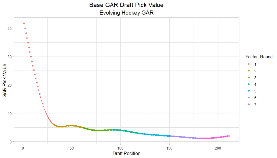 2022 NHL Draft Preview & Analysis: Just How Valuable Are the Top Two Picks?