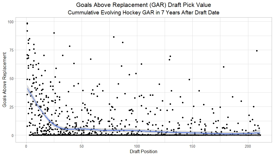 Draft Pick Value Chart