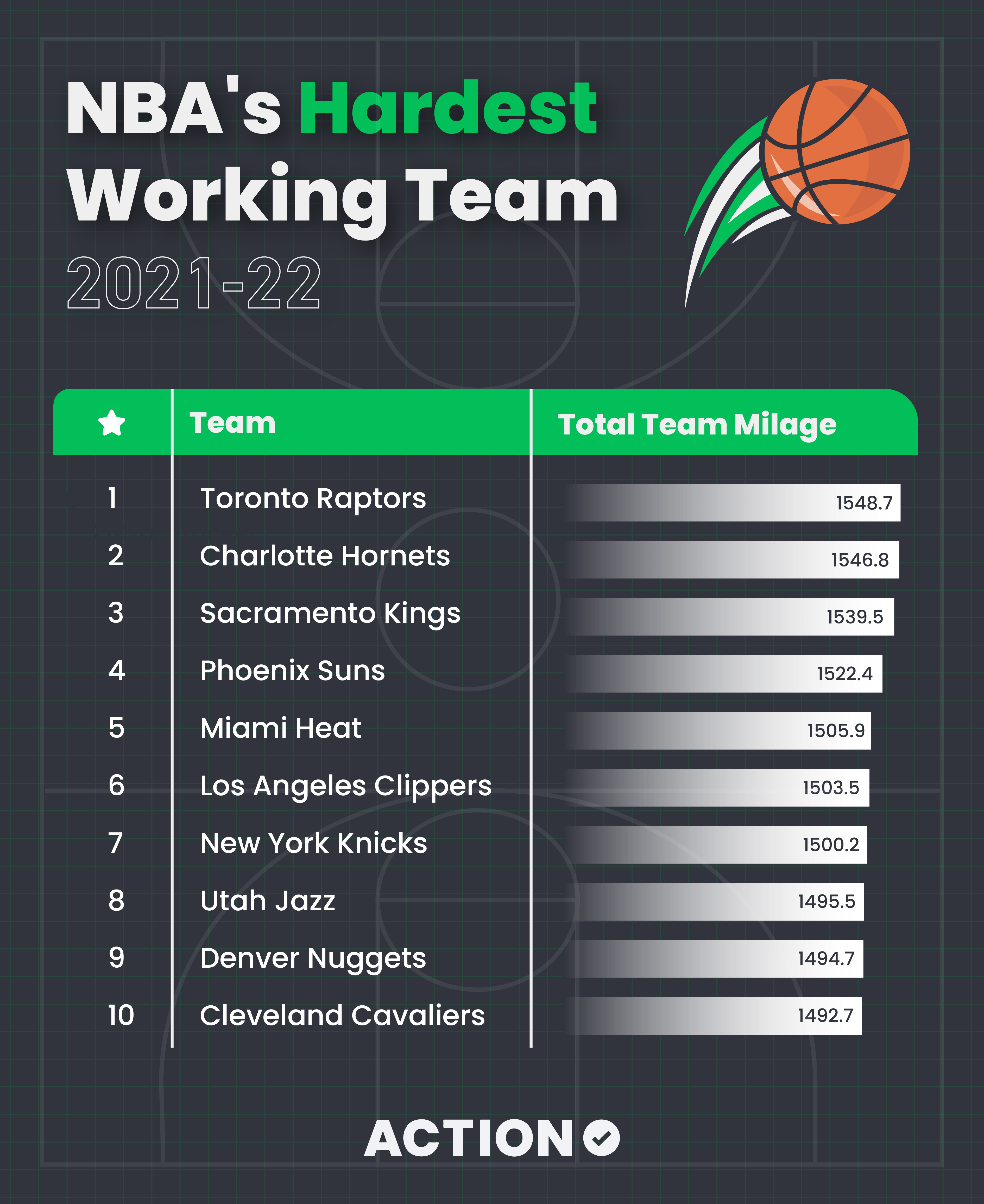 Hardest Working NBA Teams Chart
