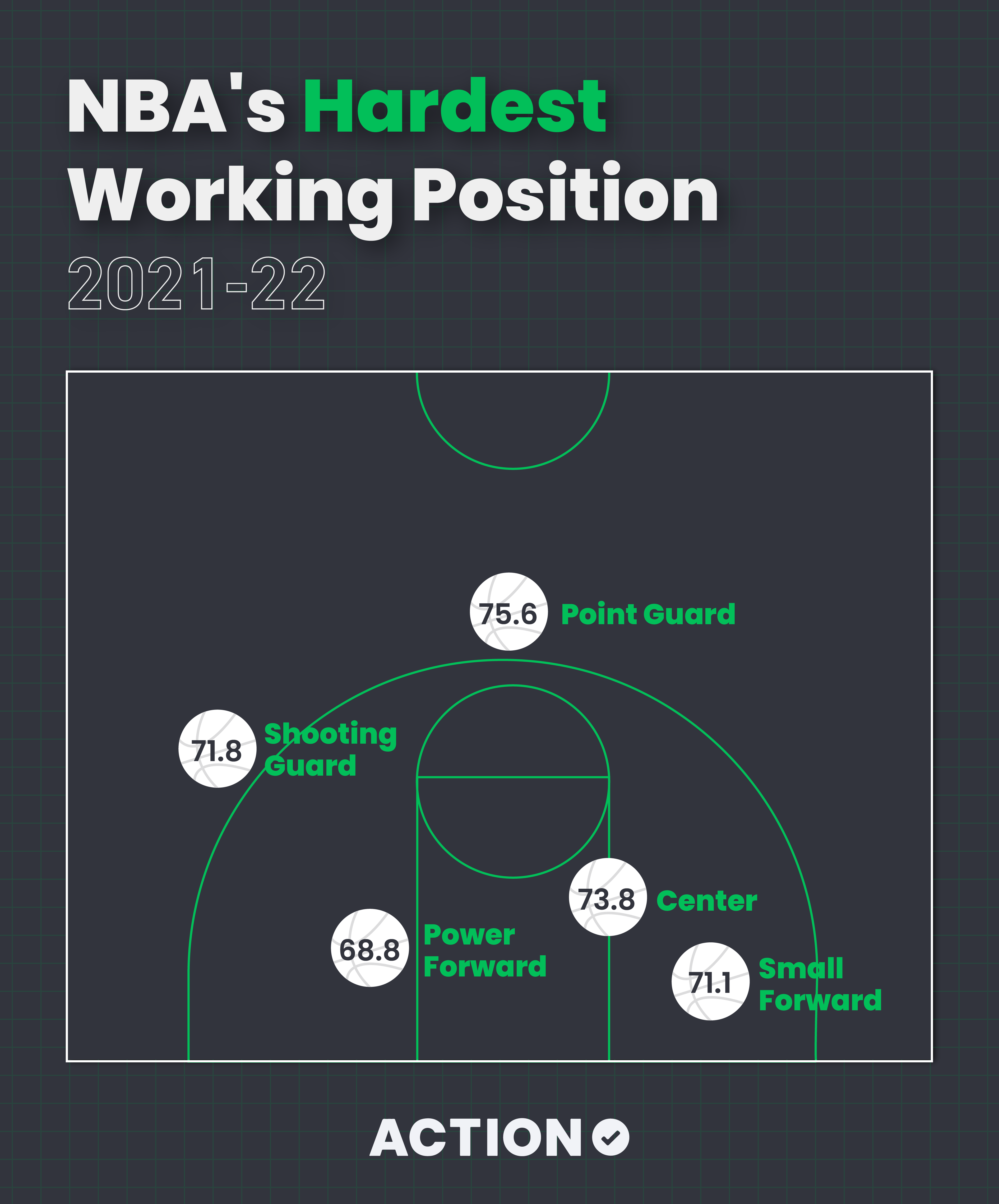 Hardest working NBA Position Graphic