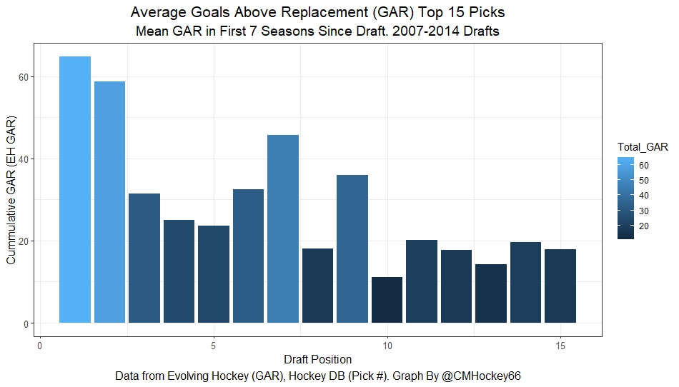 2022 NHL Draft Preview & Analysis: Just How Valuable Are the Top Two Picks?