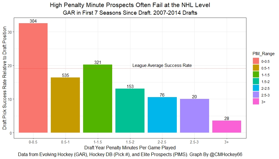 2022 NHL Draft Preview and Research Using Penalty Minutes to Prove