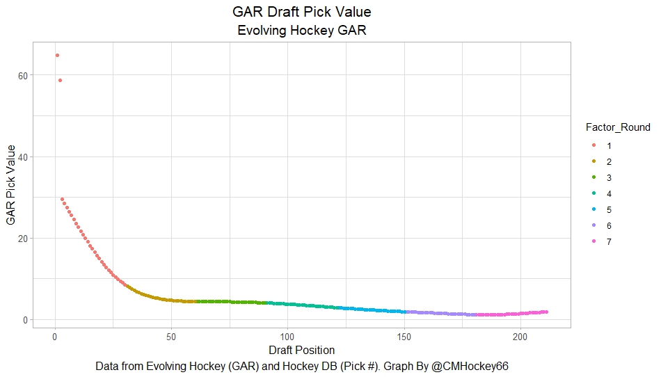 Draft Pick Value Chart