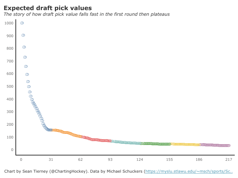 NFL Draft Pick Value Calculator