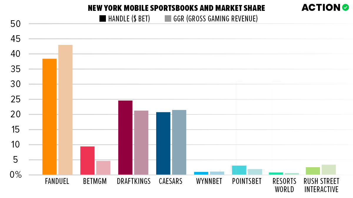 Is Online NY Sports Betting 'Broken' While Revenue Pours In? - Legal Sports  Report