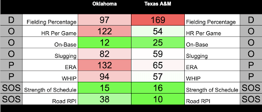 Oklahoma Sooners send Texas A&M Aggies to CWS Losers' Bracket