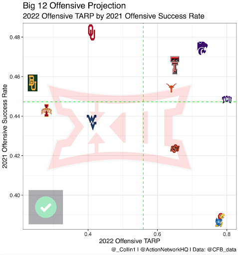 Big 12 Promo Codes, Football Predictions, Computer Picks & Best Bets