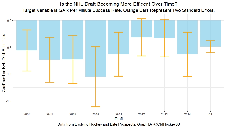 2022 NHL Draft Preview & Analysis: Have Teams Improved at Drafting Over  Time?