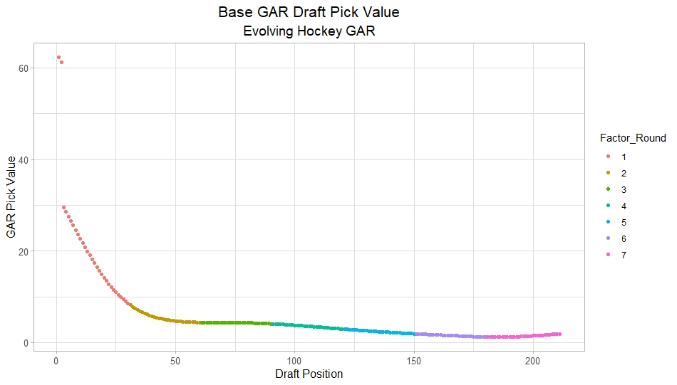 2022 NHL Draft Preview & Analysis: Have Teams Improved at Drafting Over  Time?