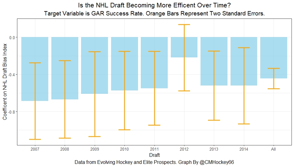 2022 NHL Draft Preview and Analysis: Why Statistical Models and