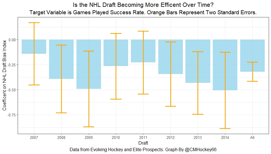 2022 NHL Draft Preview and Analysis: Why Statistical Models and