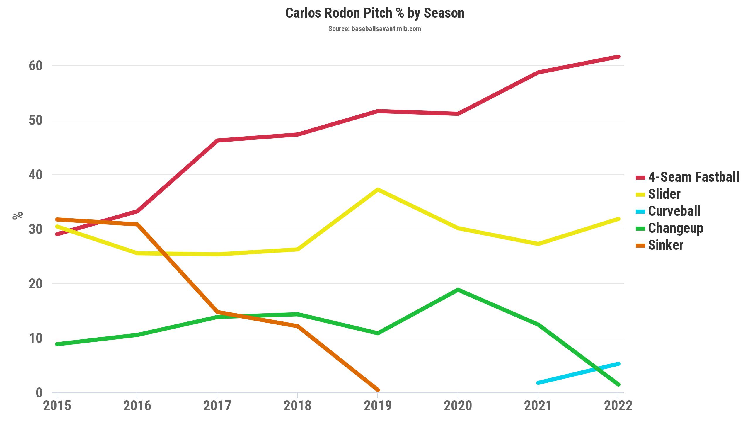 Sunday Night Showdown: Cubs v.s. Giants – Draftkings & FanDuel MLB DFS –  July 31, 2022