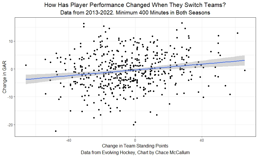 Do NHL Players Improve After Moving to Better Teams?