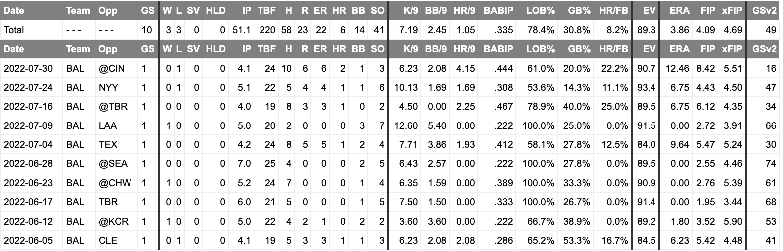 Positive & Negative Regression: Tyler Mahle, Madison Bumgarner